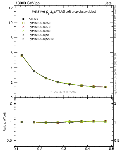 Plot of softdrop.zg in 13000 GeV pp collisions
