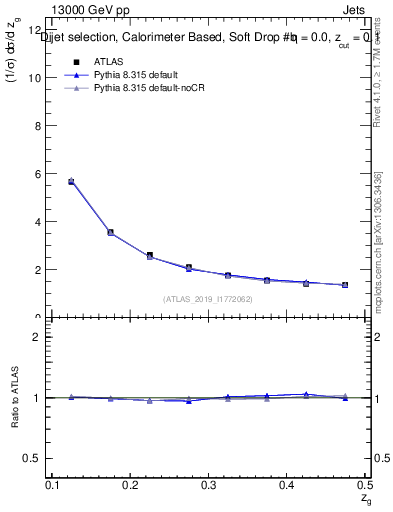 Plot of softdrop.zg in 13000 GeV pp collisions