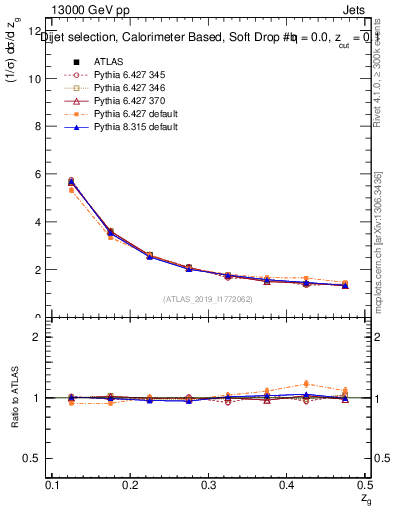 Plot of softdrop.zg in 13000 GeV pp collisions