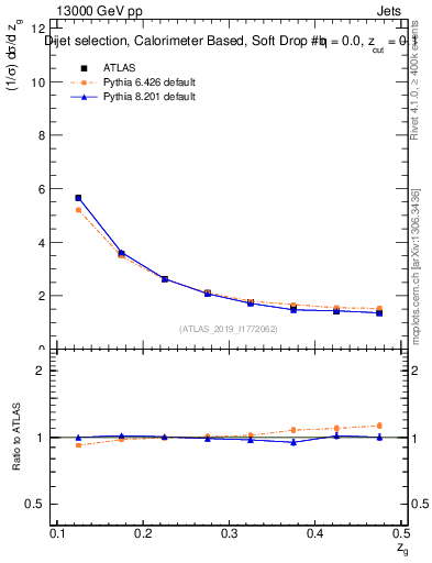 Plot of softdrop.zg in 13000 GeV pp collisions