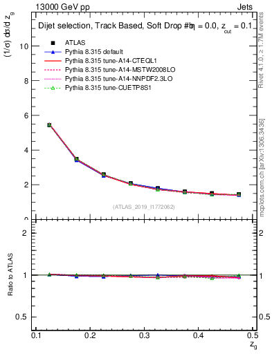 Plot of softdrop.zg in 13000 GeV pp collisions