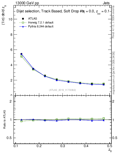Plot of softdrop.zg in 13000 GeV pp collisions