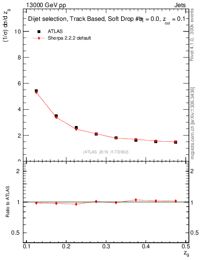 Plot of softdrop.zg in 13000 GeV pp collisions