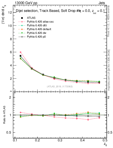 Plot of softdrop.zg in 13000 GeV pp collisions