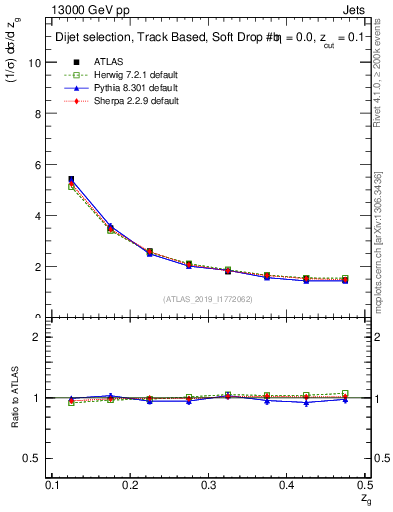 Plot of softdrop.zg in 13000 GeV pp collisions