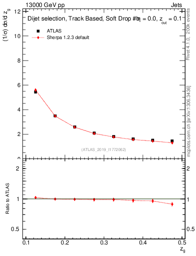 Plot of softdrop.zg in 13000 GeV pp collisions