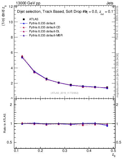 Plot of softdrop.zg in 13000 GeV pp collisions