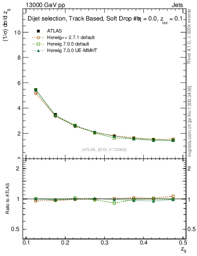 Plot of softdrop.zg in 13000 GeV pp collisions