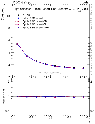Plot of softdrop.zg in 13000 GeV pp collisions