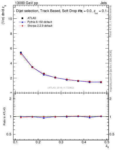 Plot of softdrop.zg in 13000 GeV pp collisions