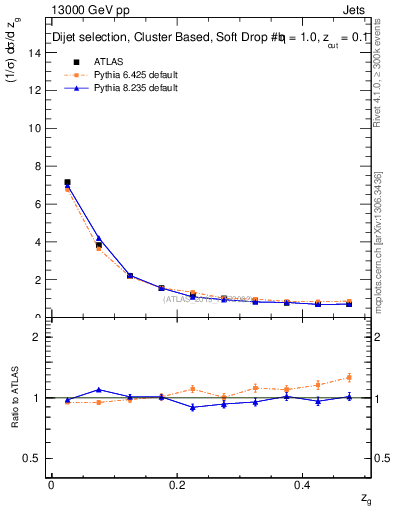 Plot of softdrop.zg in 13000 GeV pp collisions