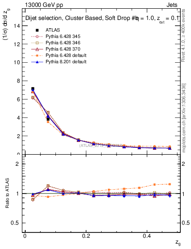 Plot of softdrop.zg in 13000 GeV pp collisions
