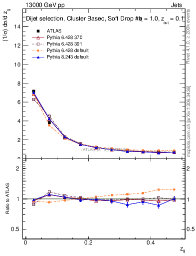 Plot of softdrop.zg in 13000 GeV pp collisions