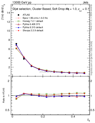 Plot of softdrop.zg in 13000 GeV pp collisions