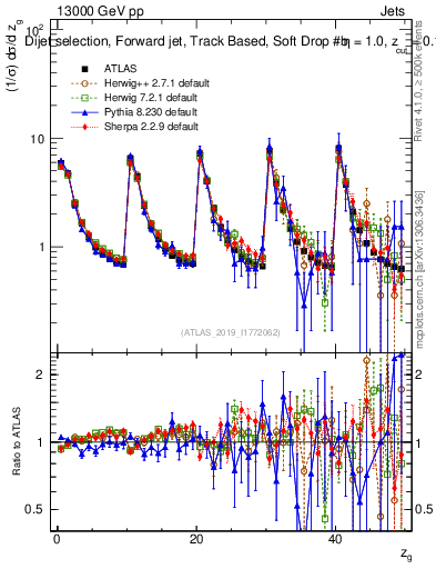 Plot of softdrop.zg in 13000 GeV pp collisions