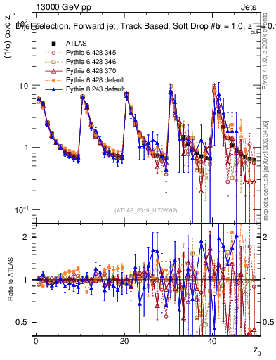 Plot of softdrop.zg in 13000 GeV pp collisions