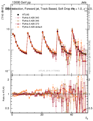 Plot of softdrop.zg in 13000 GeV pp collisions