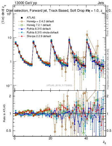 Plot of softdrop.zg in 13000 GeV pp collisions