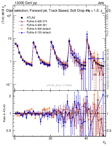 Plot of softdrop.zg in 13000 GeV pp collisions