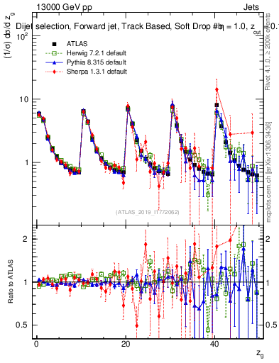 Plot of softdrop.zg in 13000 GeV pp collisions