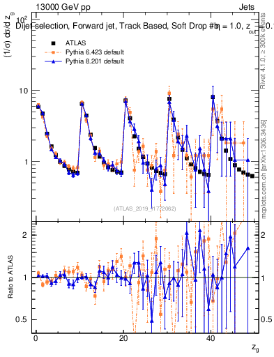 Plot of softdrop.zg in 13000 GeV pp collisions