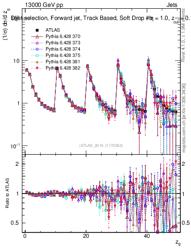 Plot of softdrop.zg in 13000 GeV pp collisions