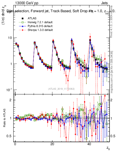 Plot of softdrop.zg in 13000 GeV pp collisions