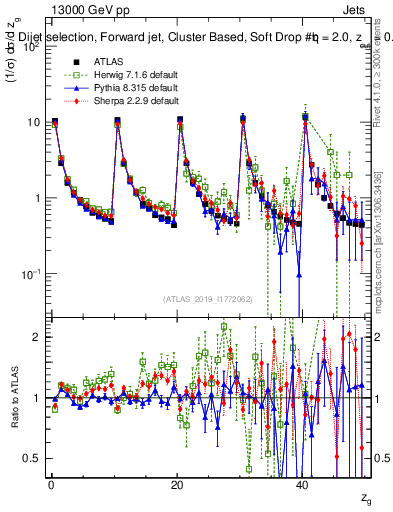 Plot of softdrop.zg in 13000 GeV pp collisions