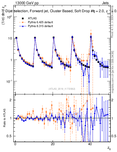 Plot of softdrop.zg in 13000 GeV pp collisions