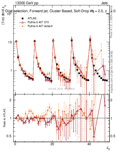 Plot of softdrop.zg in 13000 GeV pp collisions