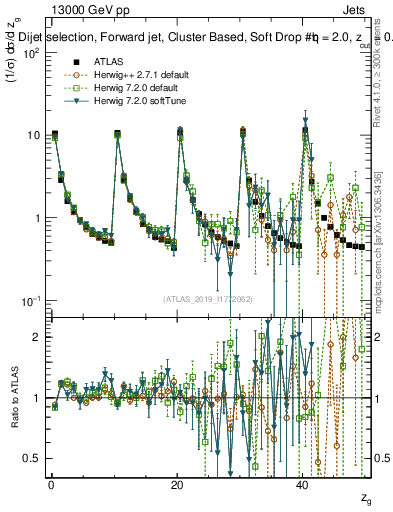 Plot of softdrop.zg in 13000 GeV pp collisions