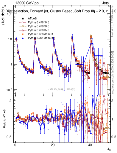 Plot of softdrop.zg in 13000 GeV pp collisions