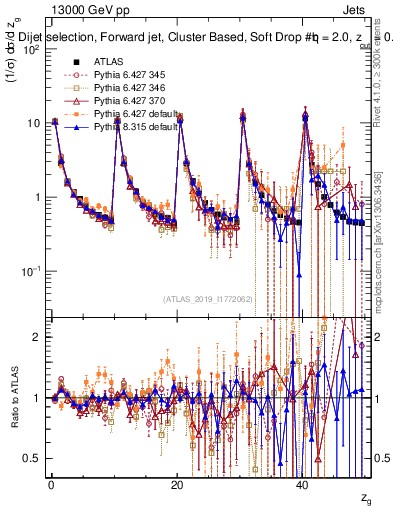 Plot of softdrop.zg in 13000 GeV pp collisions