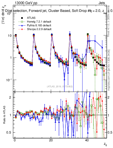 Plot of softdrop.zg in 13000 GeV pp collisions