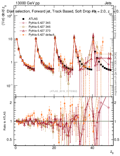 Plot of softdrop.zg in 13000 GeV pp collisions