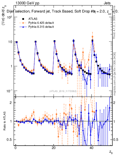 Plot of softdrop.zg in 13000 GeV pp collisions