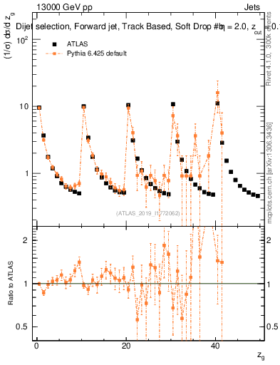Plot of softdrop.zg in 13000 GeV pp collisions