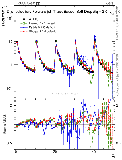 Plot of softdrop.zg in 13000 GeV pp collisions