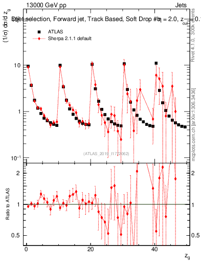 Plot of softdrop.zg in 13000 GeV pp collisions