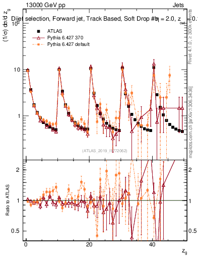 Plot of softdrop.zg in 13000 GeV pp collisions