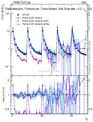 Plot of softdrop.zg in 13000 GeV pp collisions