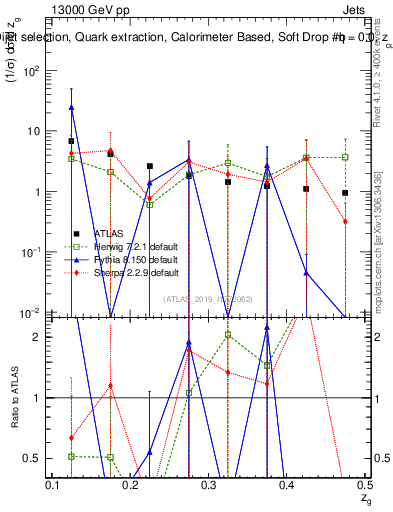Plot of softdrop.zg in 13000 GeV pp collisions