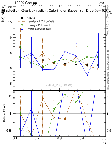 Plot of softdrop.zg in 13000 GeV pp collisions