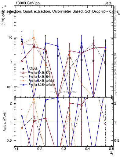 Plot of softdrop.zg in 13000 GeV pp collisions