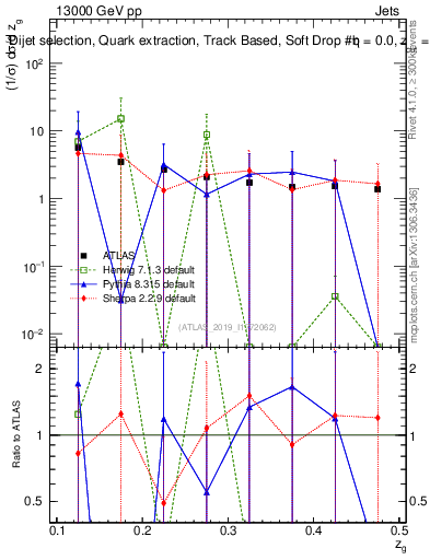 Plot of softdrop.zg in 13000 GeV pp collisions