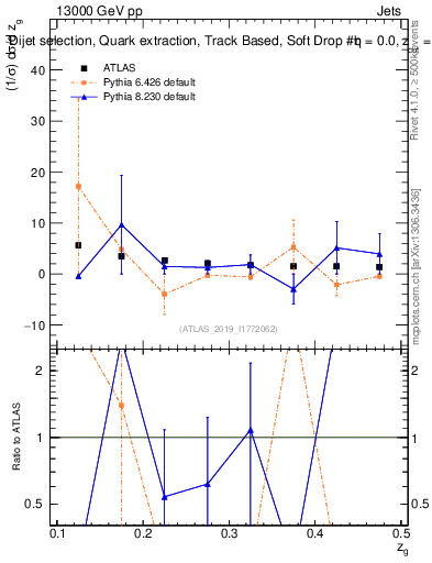 Plot of softdrop.zg in 13000 GeV pp collisions