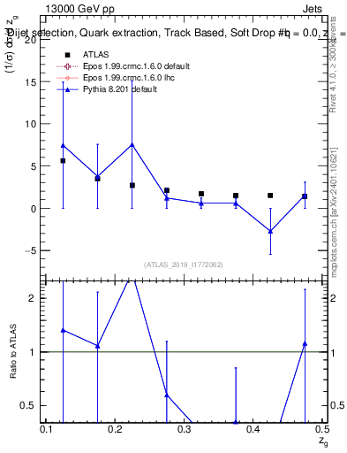 Plot of softdrop.zg in 13000 GeV pp collisions