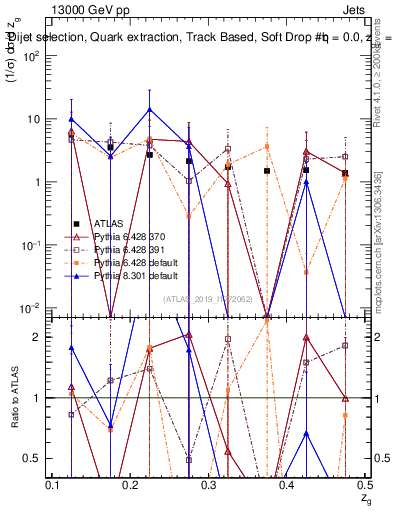 Plot of softdrop.zg in 13000 GeV pp collisions