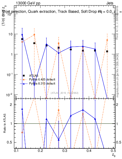 Plot of softdrop.zg in 13000 GeV pp collisions