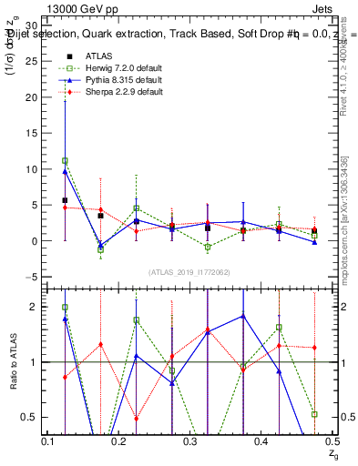 Plot of softdrop.zg in 13000 GeV pp collisions